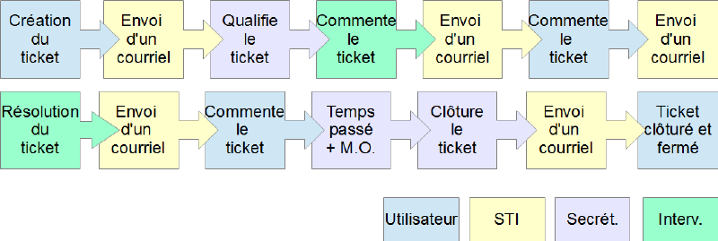 Fichier:Flux sti.png